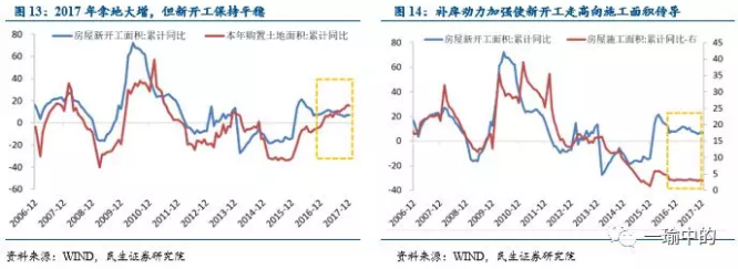 全因素看地产投资:2018年慢下行?