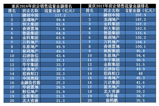 楼市挖掘机|主张\＂七分靠打拼\＂的闽系房企，在重庆都发展得如