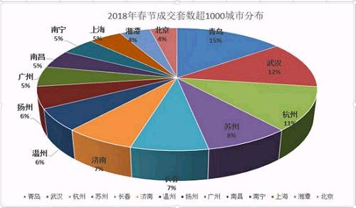 2018春节全国新建商品房市场普遍降温 青岛武汉最火