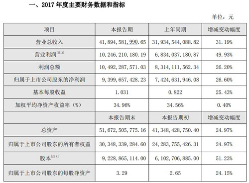 海康威视发布2017年度业绩快报:净利润94亿元同比增26.6%