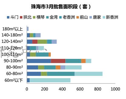 房价降了?珠海3月全市均价20070元\/㎡ 库存去化周期需14个月