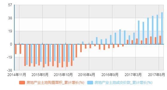 火爆的土地市场和背离的其他数据，让房价前景左右为难