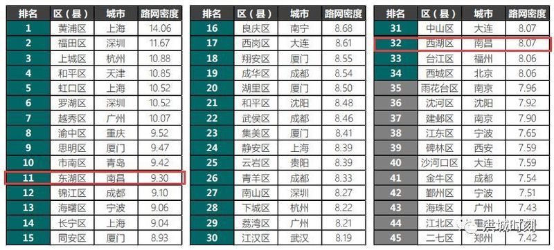 36个主要城市路网密度排名出炉!南昌排名第15位,仅东湖区路网密度