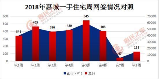 春节楼市也放假!2.12-2.25惠城一手住宅仅网签176套