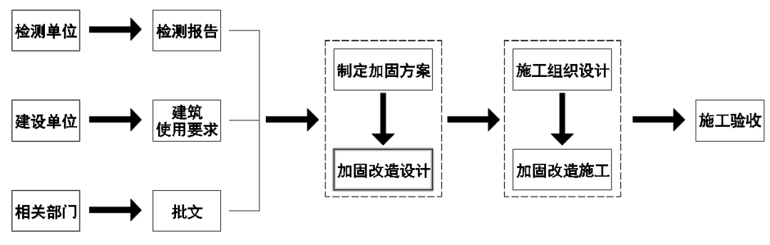 结构加固设计规范有哪些内容