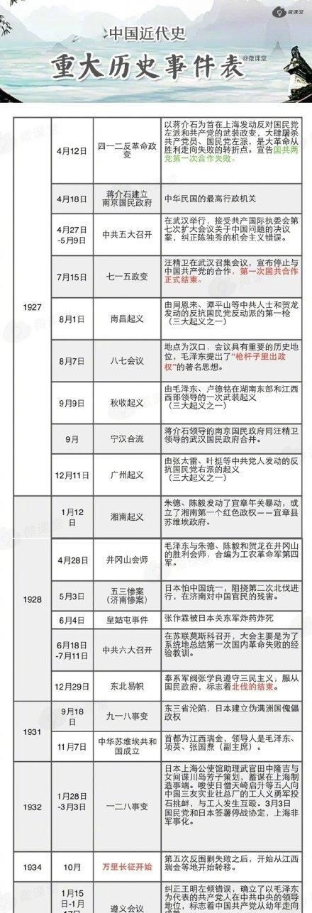中国近代史重大历史事件表,一条时间轴,串起中