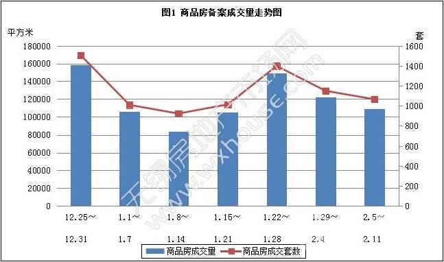 上周无锡楼市正式进入年歇状态 一周仅备案成交1064套