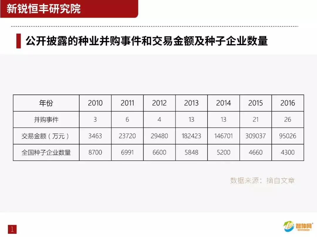 中国种业并购现状:7年86起73亿