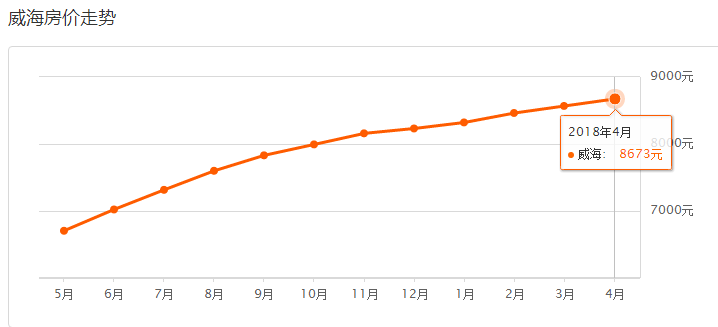 现在威海房价多少钱一平方?2018年威海各区房价一览