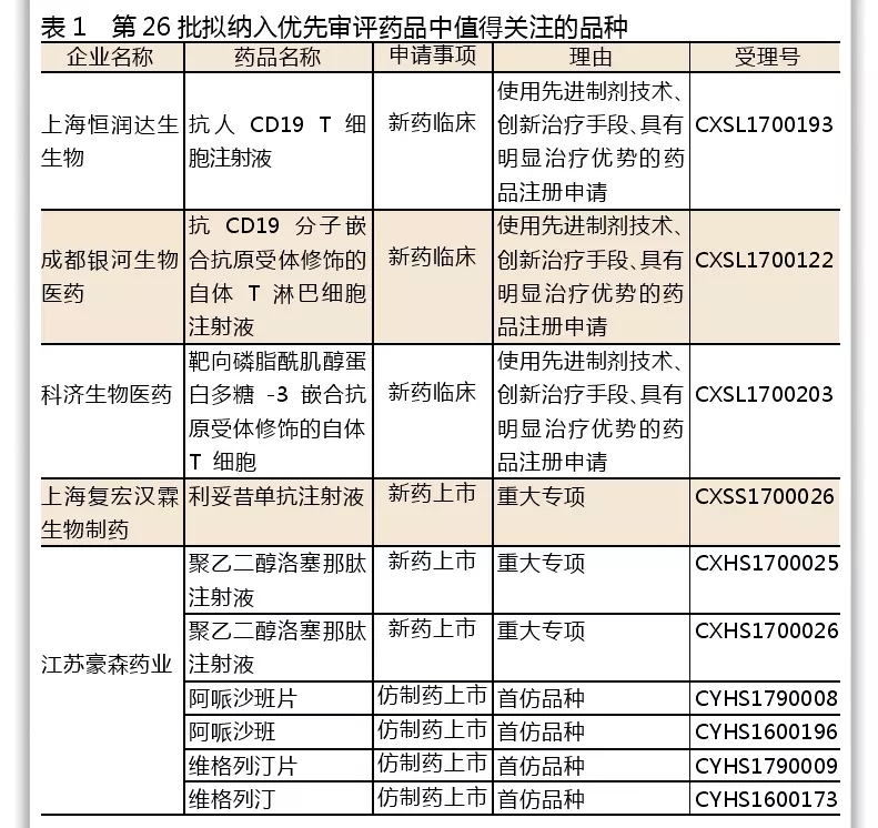 最新优先审评名单公布 三款CAR-T细胞药物入选