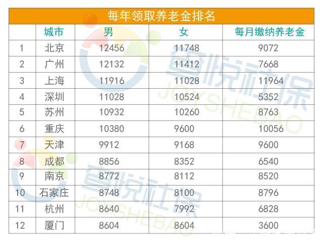 以下数据告诉你社保交十五年,自己到五十五岁