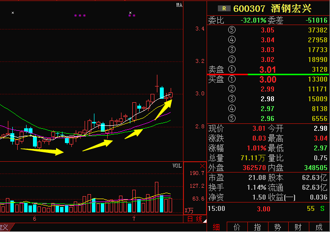 酒钢宏兴600307主力意图之深,后期走势大揭秘