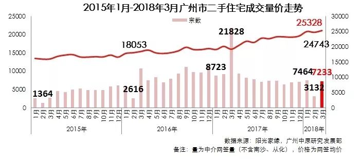 3月二手住宅: 学位房需求刺激，市场成交量价齐升