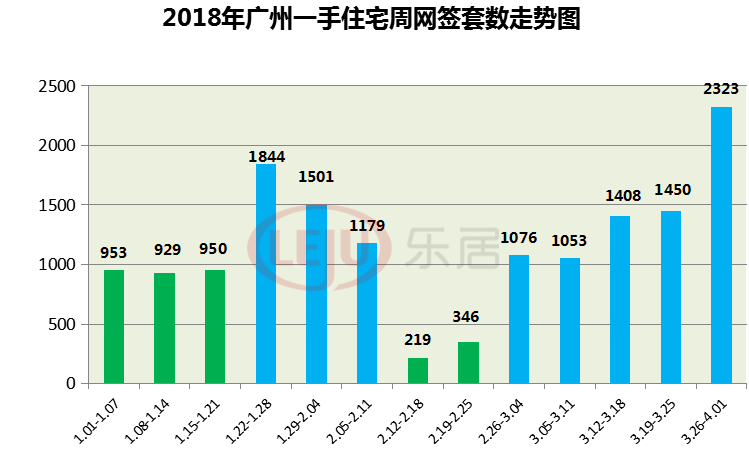 重回2千套!广州楼市上周交出开年以来最漂亮成绩单!