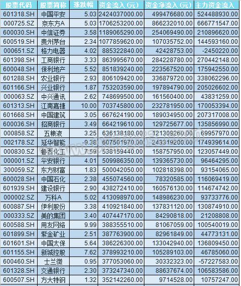 沪指见底?311亿大单入场 70股获亿元大单抢入 行情要再起?