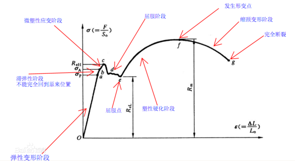 材料力学中上屈服点是哪个点? 最好在图片中标