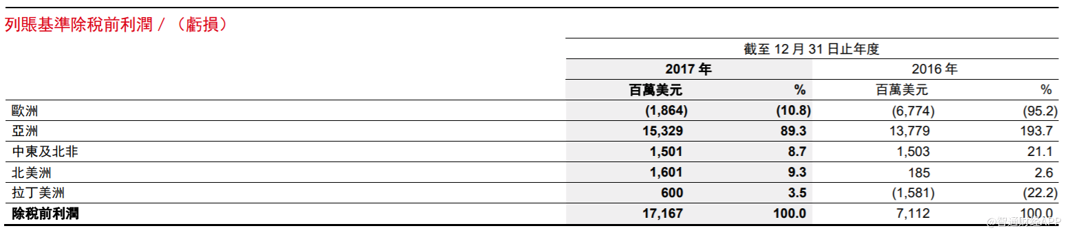 ?卸下包袱一身轻 汇控(00005)业绩没你想得那么糟