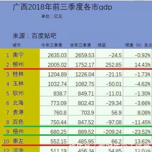 2018广西各市前三季度GDP排行榜出炉, 竟一半