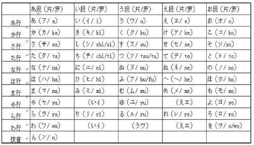 日语平假名和片假名全部后面跟罗马音