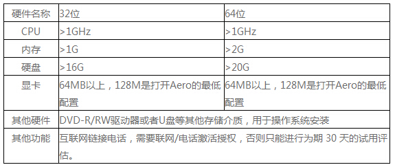 安装win7 32位系统需要多大空间