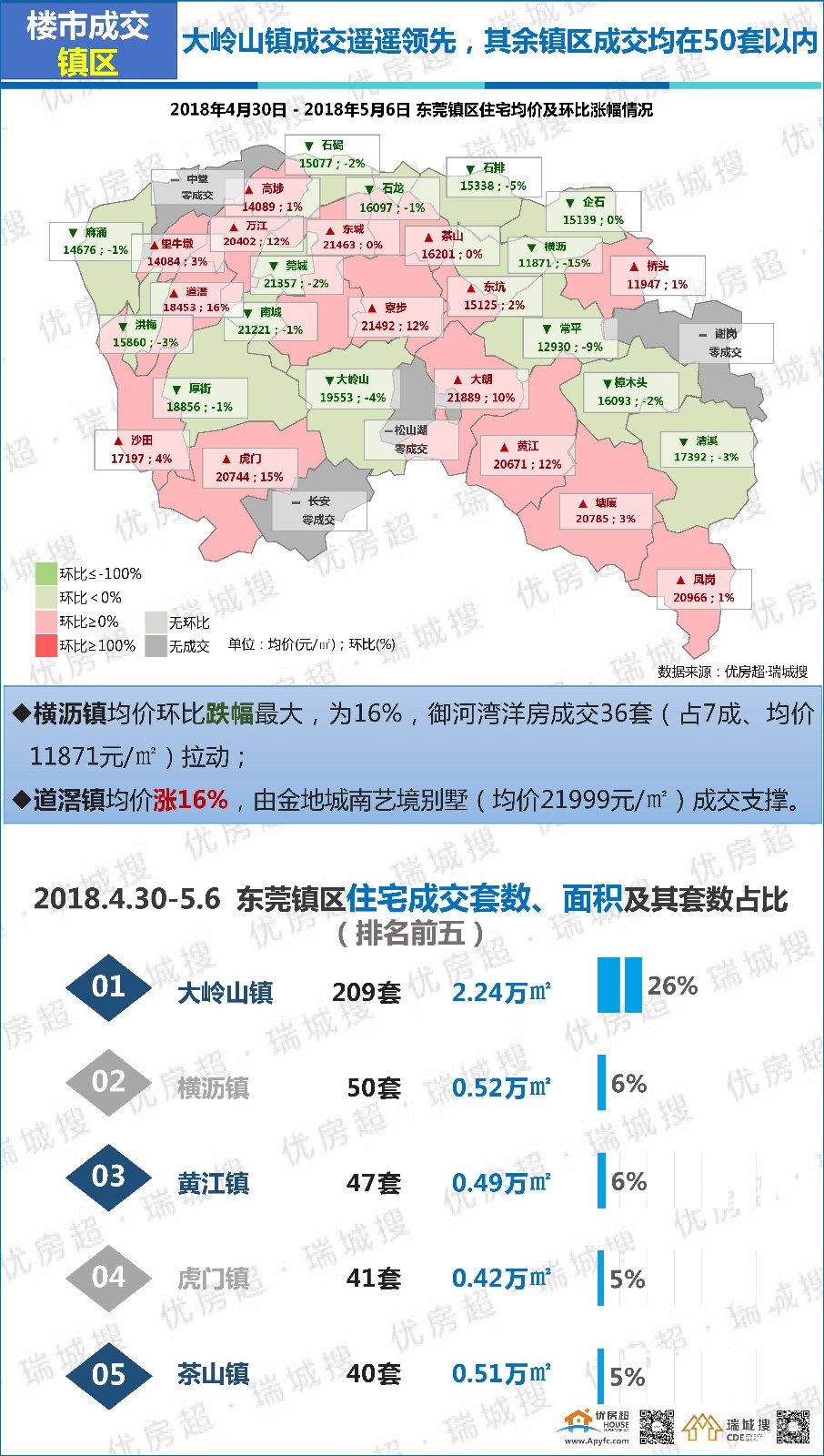 优房超:2018年5月第1周莞惠深楼市简析及东莞楼市报告