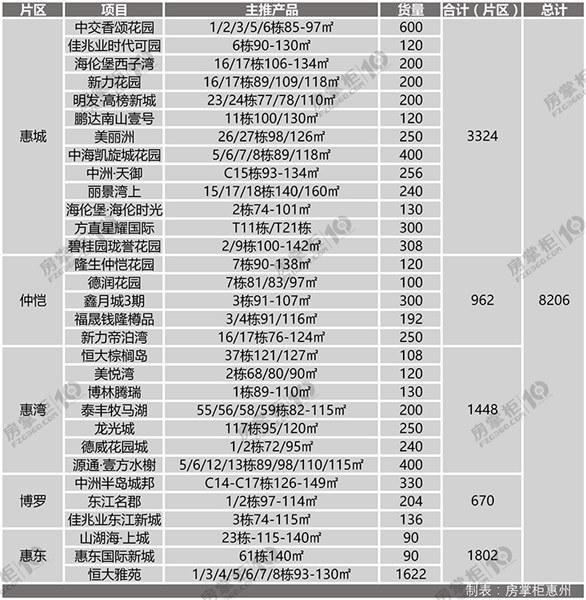 4月惠州楼盘扎堆推新 33项目携超8千套新房征战楼市