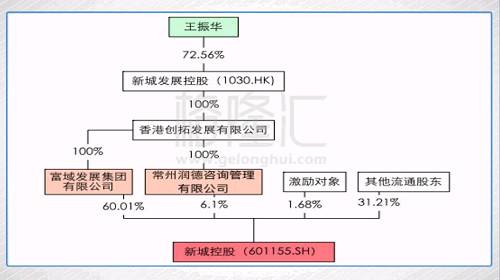 抄底系列之:新城发展控股(1030.HK)一个月上涨60%的逻辑，变没变