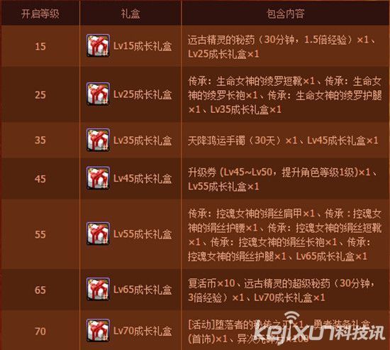 忍者dnf成长礼盒都有什么_360问答