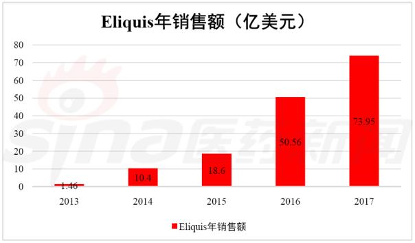 近三年全球药品销售榜TOP10 Humira三连冠