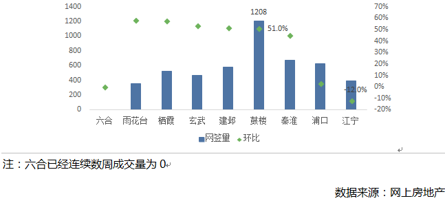 成交量升价跌，这个\＂金三\＂南京二手房市场成色不足!