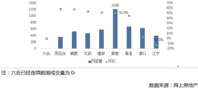 成交量升价跌,这个\"金三\"南京二手房市场成色不足!