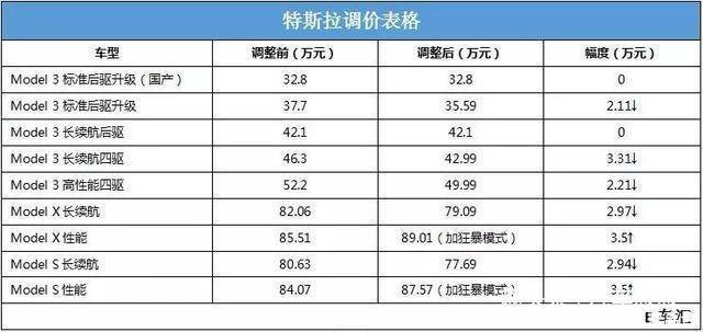 14个月连续调价7次特斯拉到底在做什么 1xbet官方入口