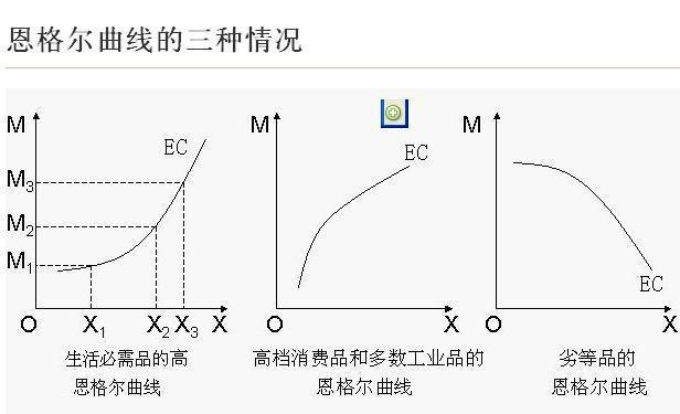 恩格尔曲线