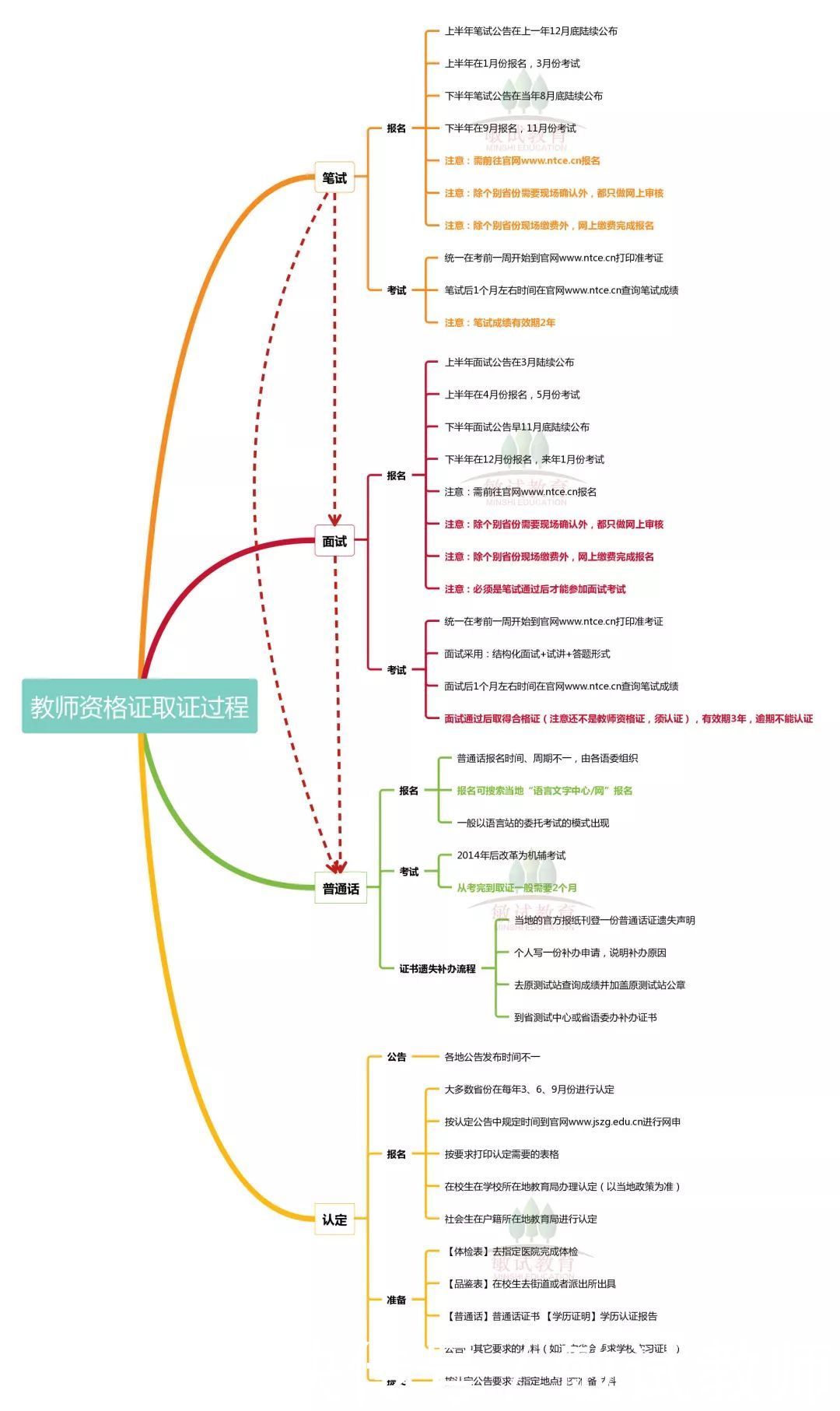 速看丨图解教师资格证从备考到取证的所有重点