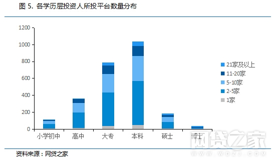 解密:P2P高学历、土豪投资人都有哪些特征?