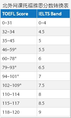 托福60分相当于雅思多少分_360问答