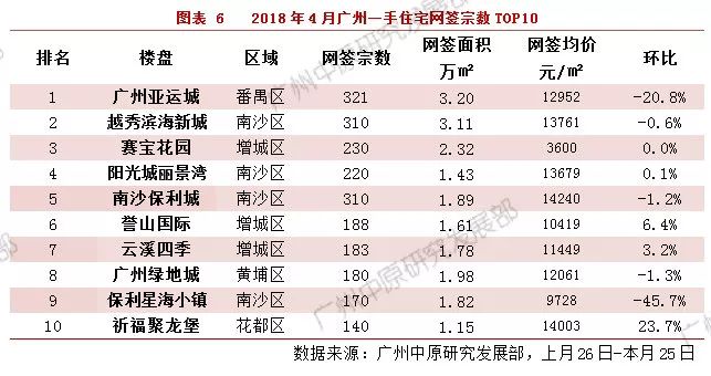 4月一手住宅总结:成交突破6千套 均价稳定在1.7万水平