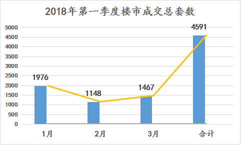 2018年舟山一季度楼市白皮书!舟山卖房4591套!