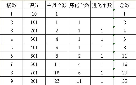 qq华夏内丹怎么升级_360问答