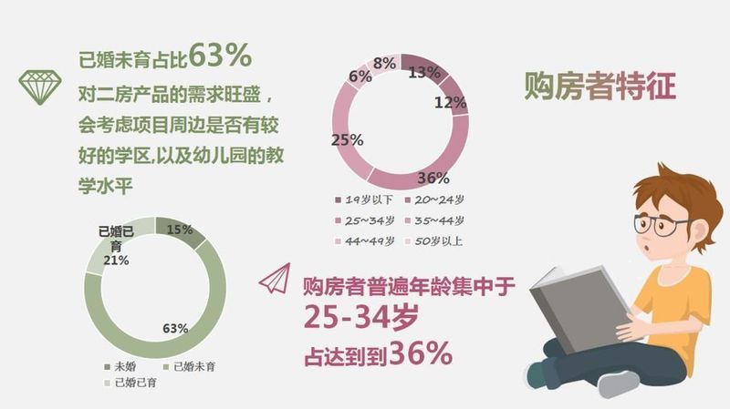 【大数据】近一半的购房者需求80-100㎡产品