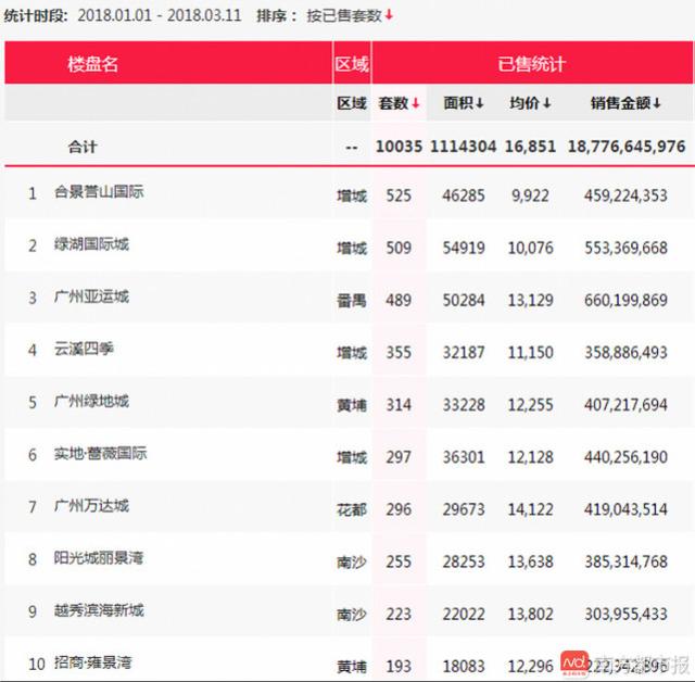 70天才卖一万套!2018广州一手住宅成交为近九年第二慢