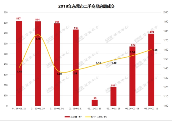 东莞一二手成交量继续稳步回升 石碣一手成交遥遥领先