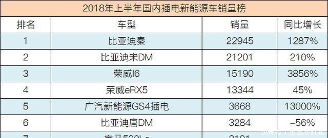 混动彻底爆发了 2018十大新能源汽车排名这款