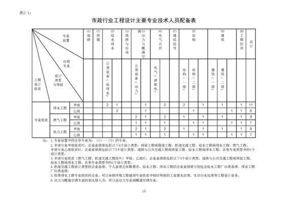 甲级资质设计公司的选择标准（建筑设计甲级资质申请） 装饰幕墙设计 第4张