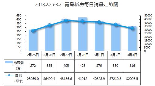 上周青岛新房成交2482套 黄岛|莱西|即墨荣登\＂三甲\＂