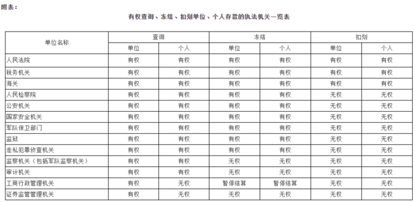根据法律程序,可要求银行协助查询,冻结,扣划_