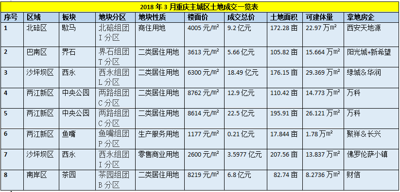 2018年3月重庆主城共成交8宗地 总成交金额79.36亿元