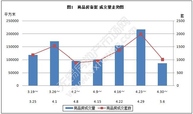 \＂红五月\＂首秀遇冷 惠山区某盘一枝独秀劲销3.5亿