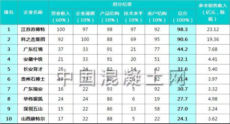 混凝土外加剂生产企业排名龙奔 结构机械钢结构设计 第2张