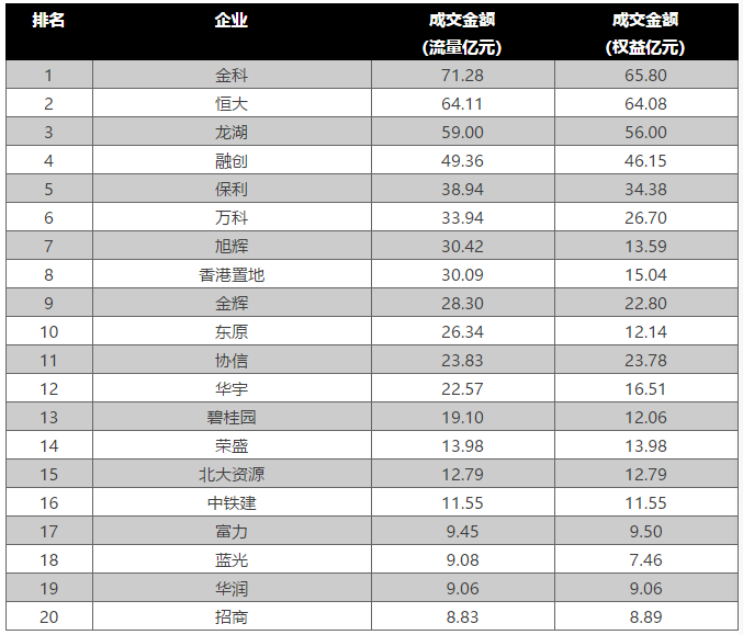 一季度重庆房企数据全出炉 拿地、销售看看谁夺榜首